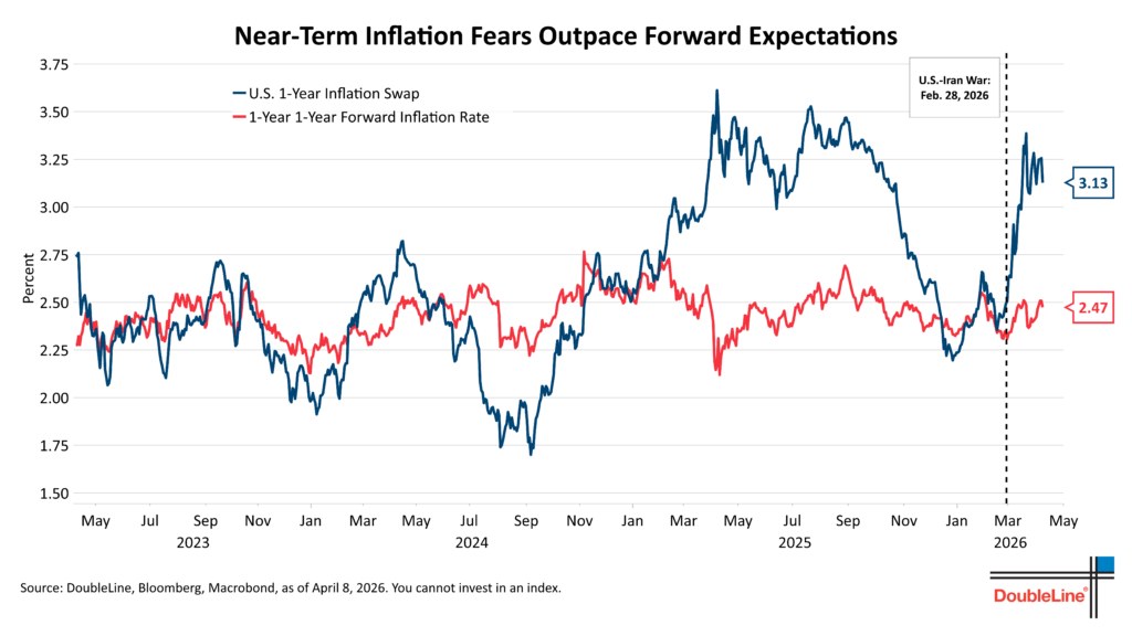 1-year 1 year forward inflation swap