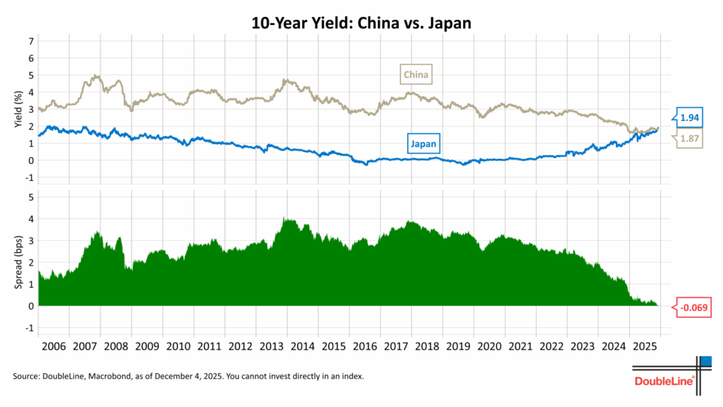 10yrYield-ChinaVJapan