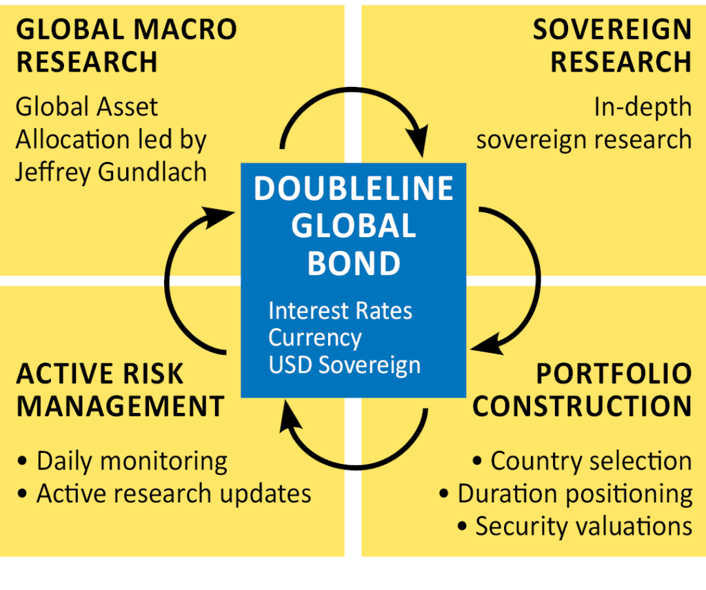 The Global Bond Investment process