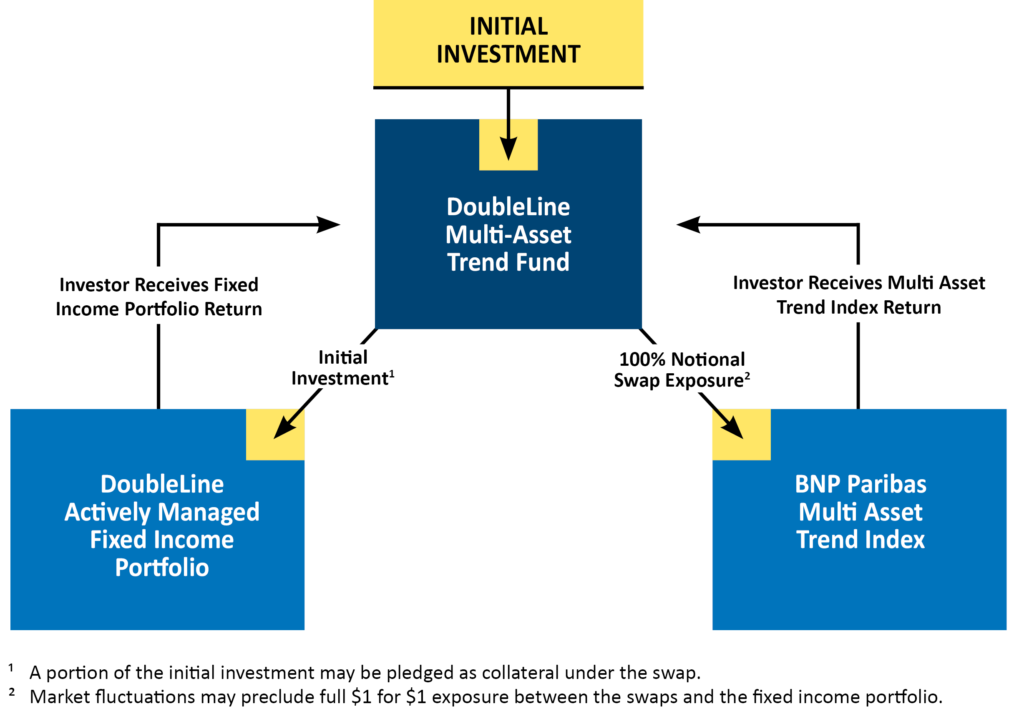 DoubleLine Multi-Asset Trend Structure