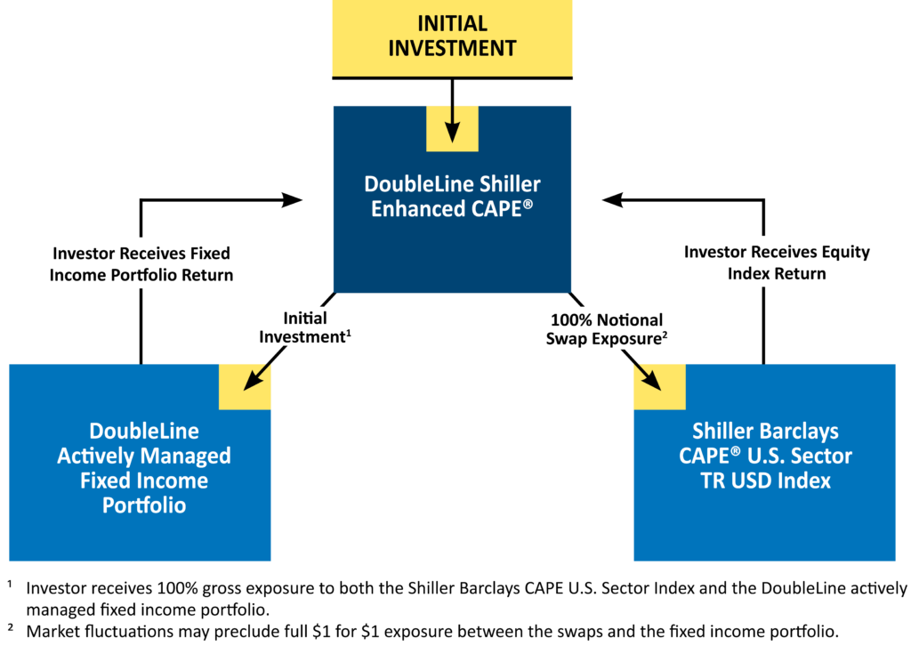 Shiller CAPE Investment Process Schematic