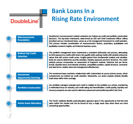 Bank Loans in a Rising Rate Environment Thumbnail image