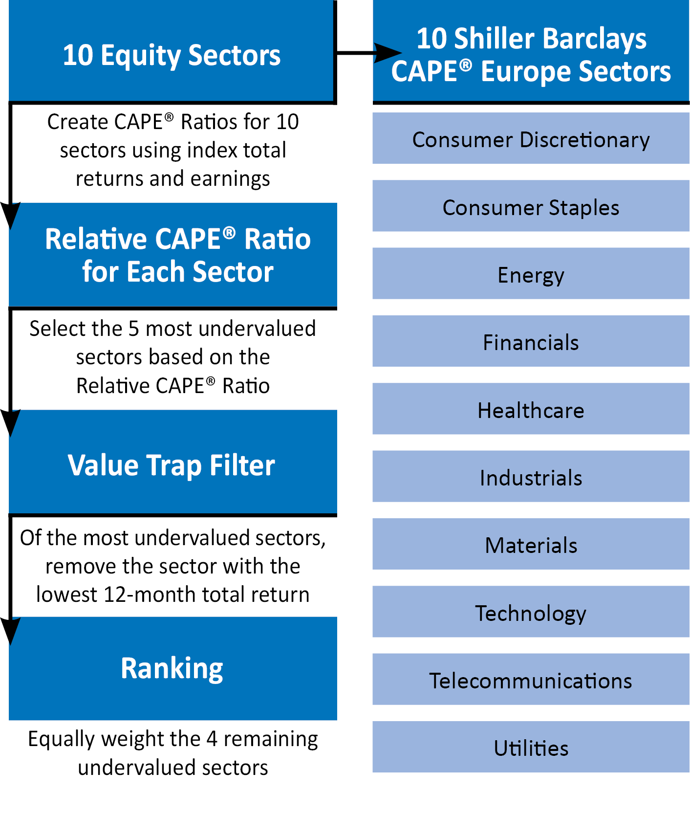 CAPE-International-Sectors