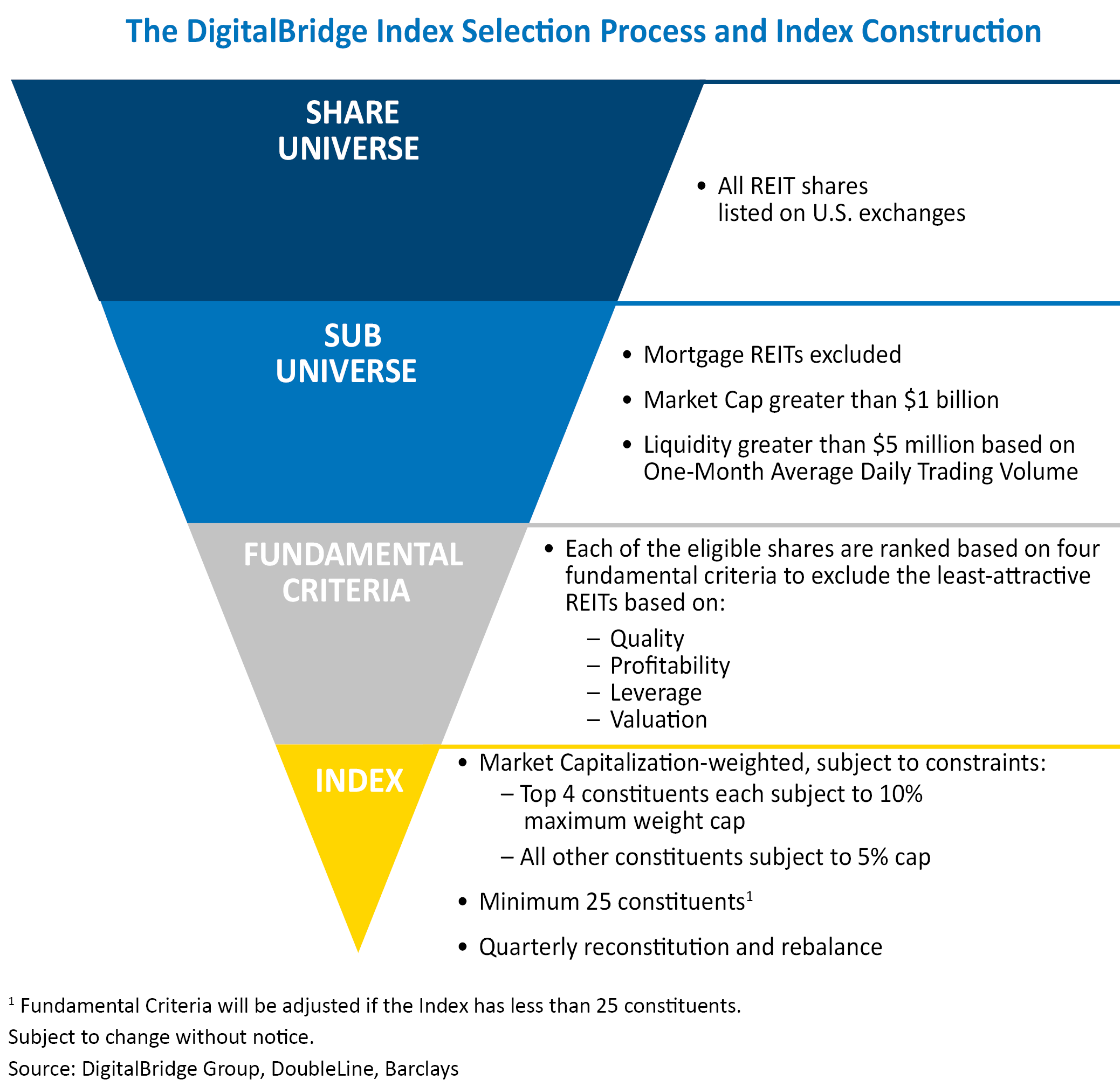 DigitalBridge-index-Selection-Process and Construction