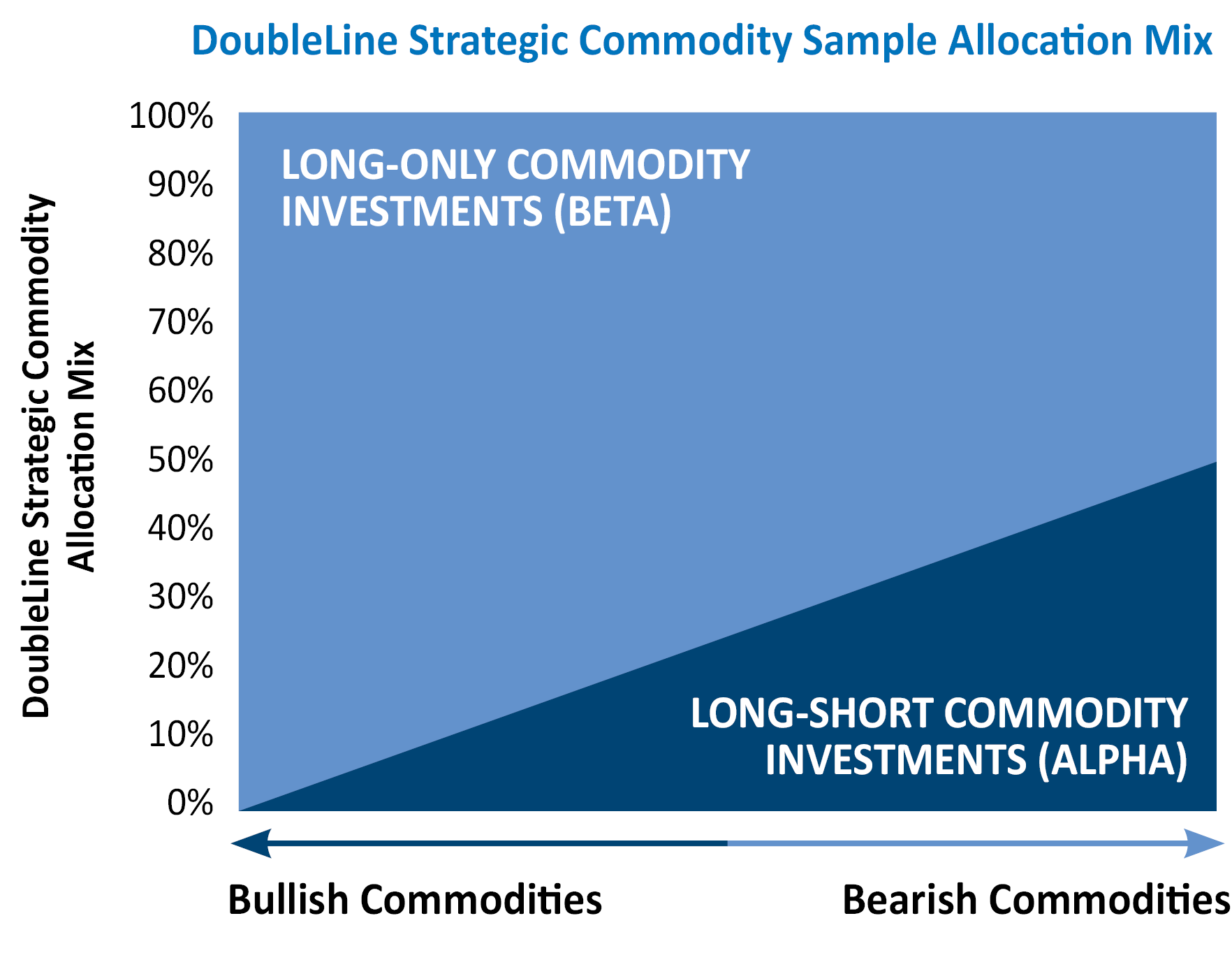 Strategic Commodity Sample Allocation Mix
