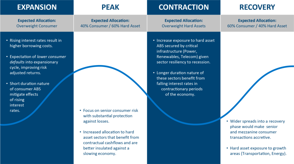 ABS Invest thru Econ Cycle