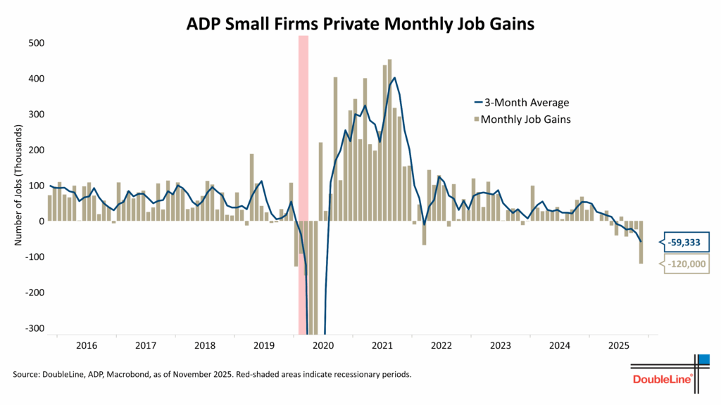 ADP Small Firms Monthly Job Gains