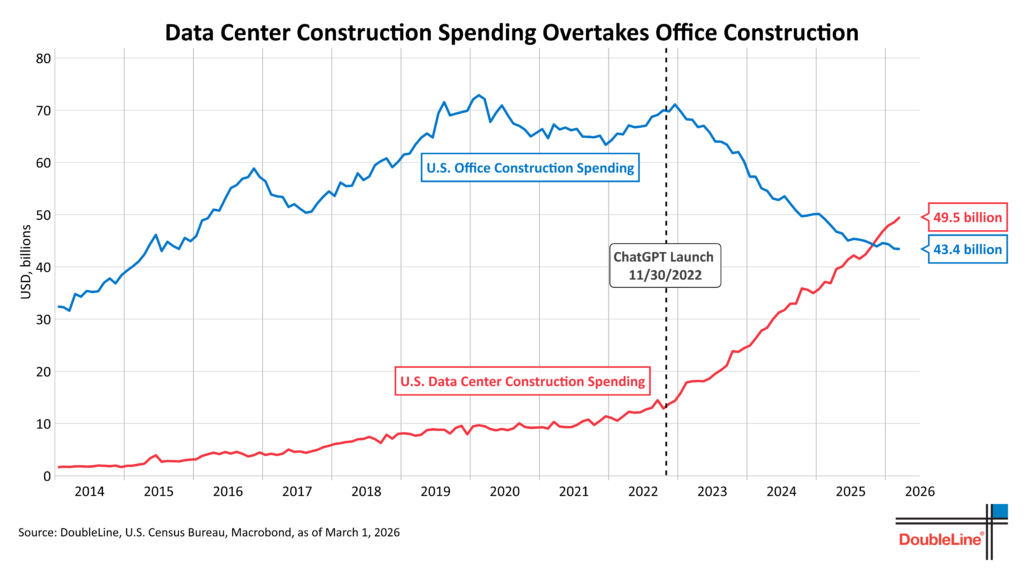AI data center construction spending