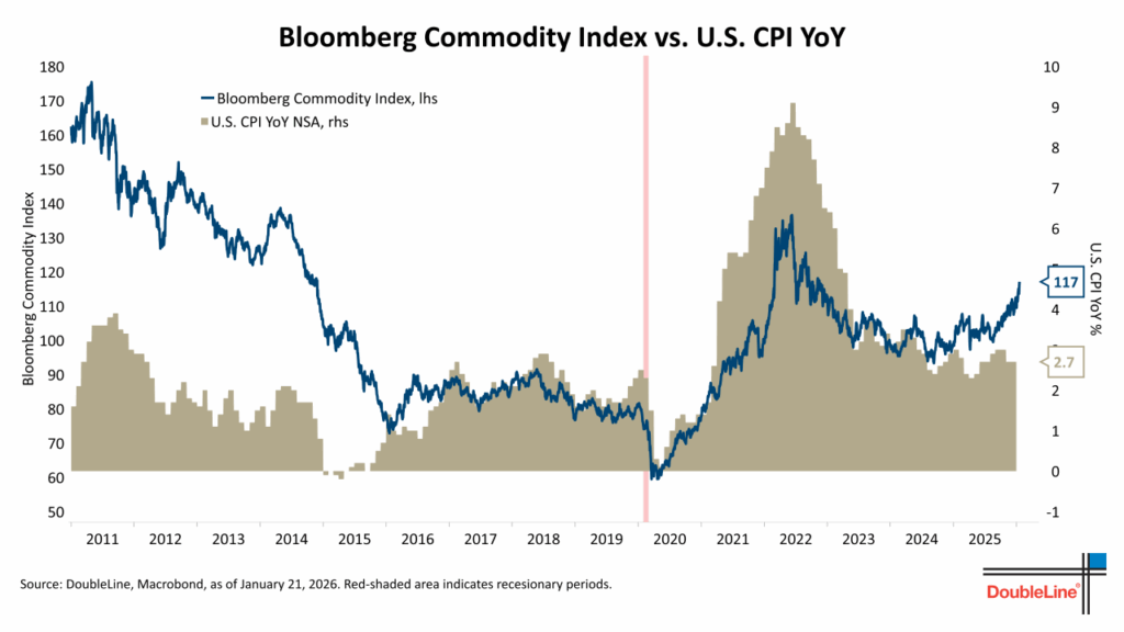BBG Com Index v US CPI yoy