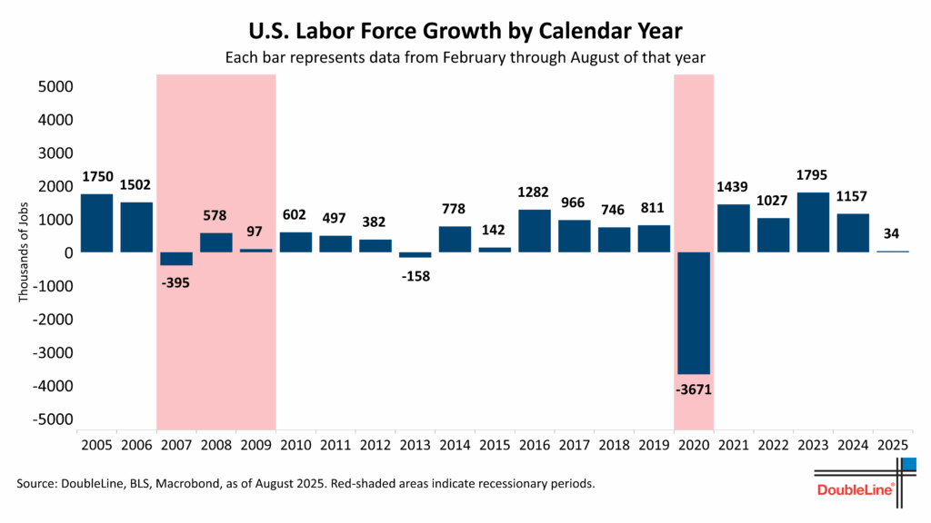 BLS Labor Force Growth