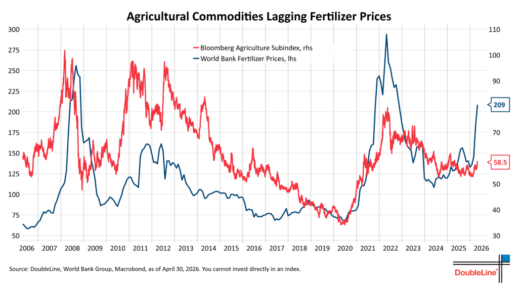 Bloomberg Agriculture Commod vs