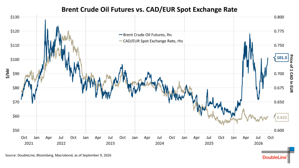 BrentCrudeVCAD-EUR_ExRate