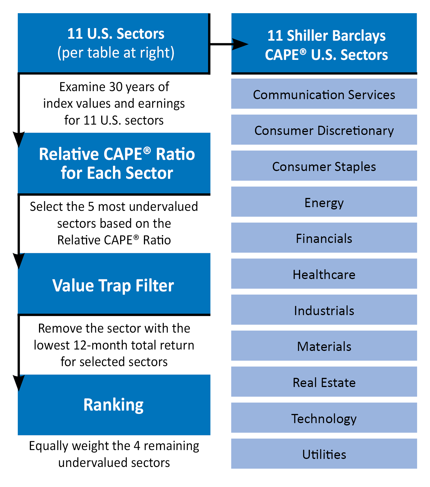 CAPE Schematic and Sectors - ETF