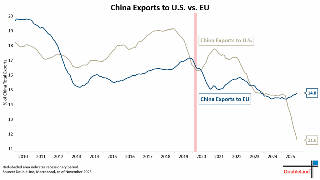 China exports to US vs EU