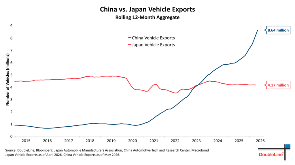 China v Japan Vehicle Exports