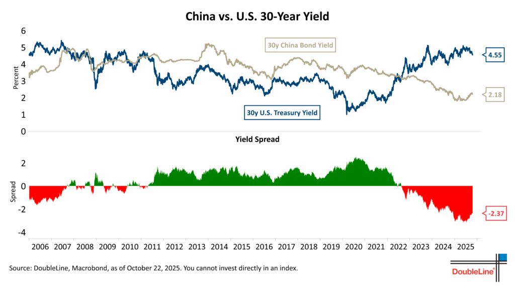 China vs 30 Year