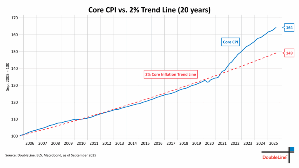 CorCPIv2pTrendLine