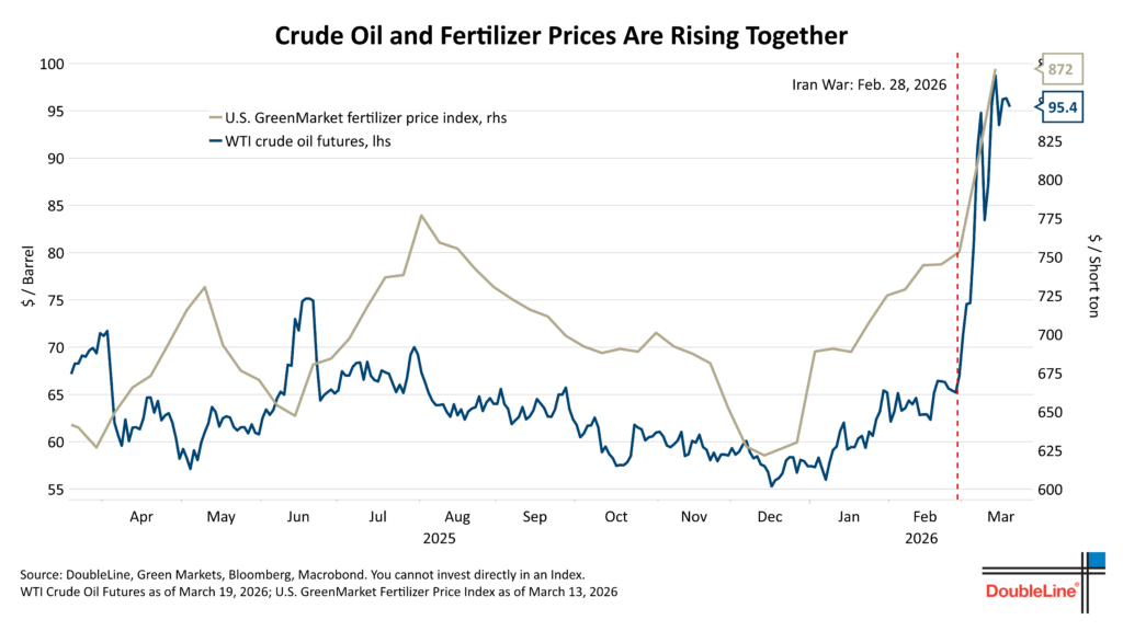 Crude Oil and Fertilizer Prices