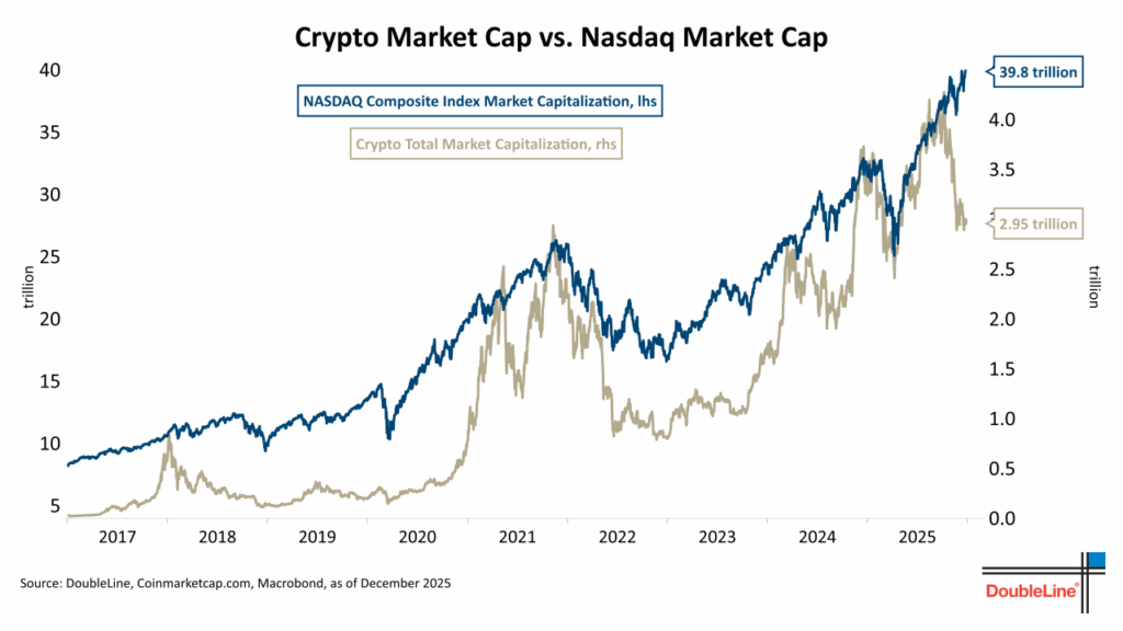 Crypto Mkt Cap v Nasdaq