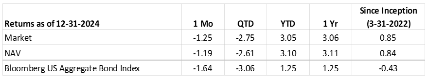 DBND Quarterly Returns as of 12-31-24