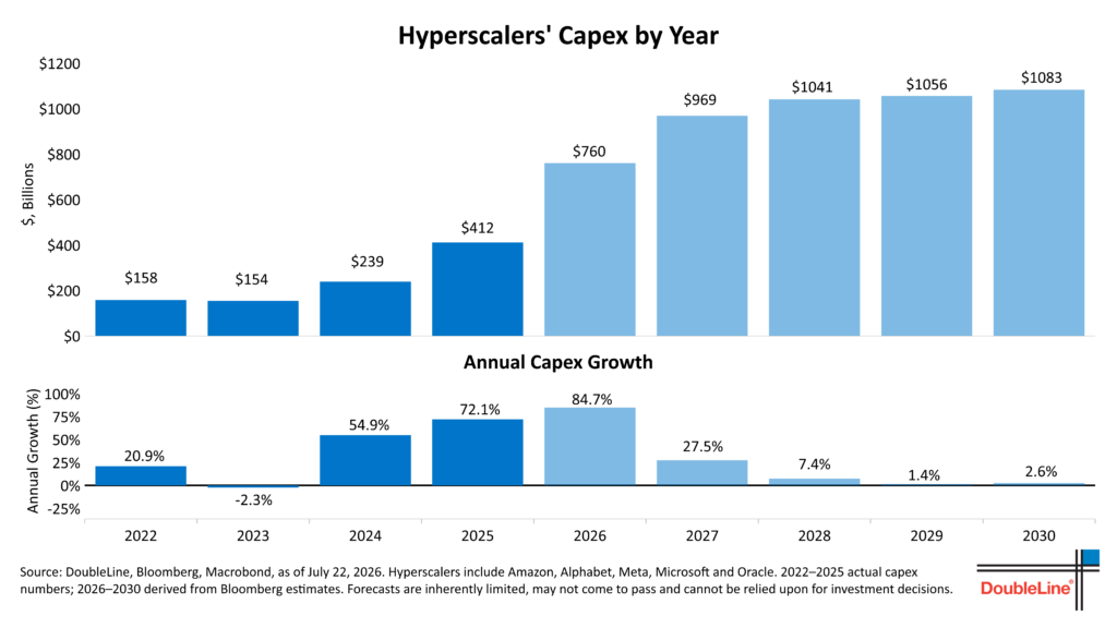 Hyperscalers capex by year
