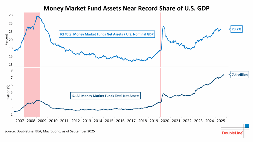 ICI All Money Market vs