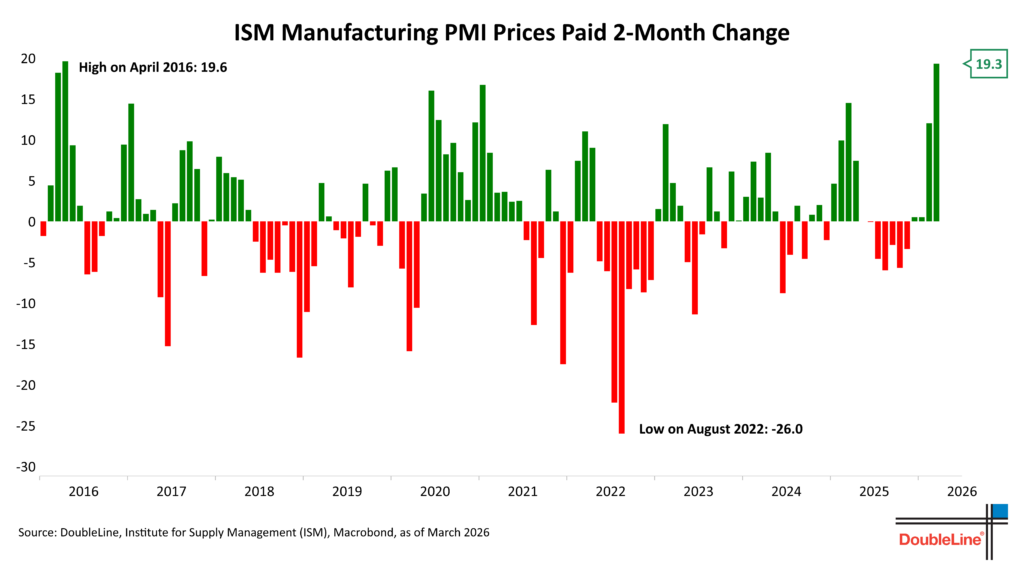 ISM Manufacturing PMI Prices Paid 2-month change