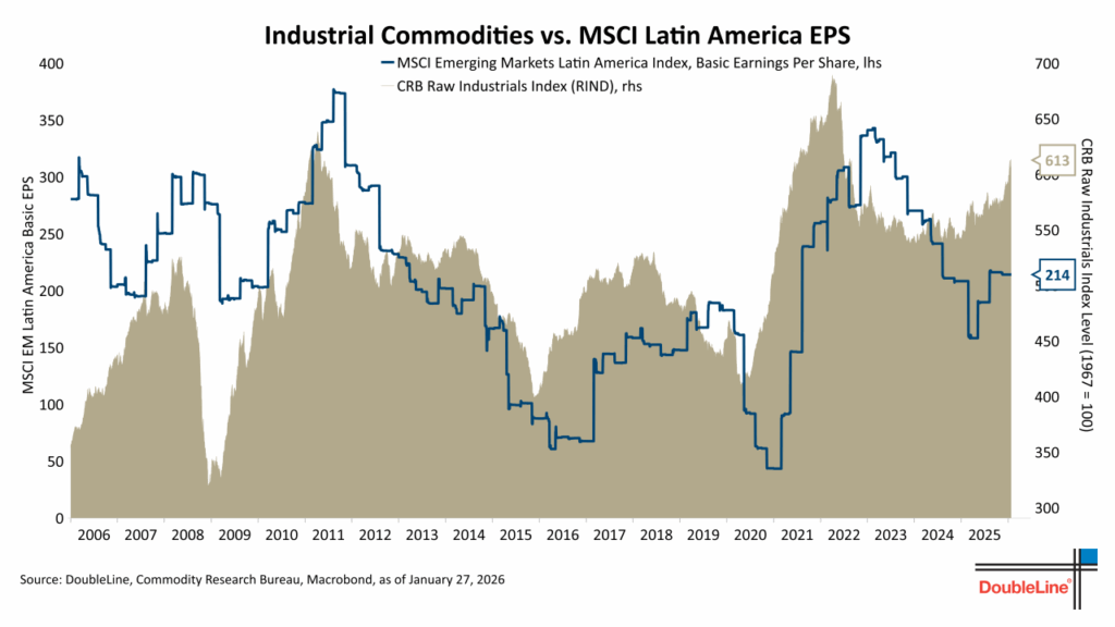 IndCommod vs MSCI LatAm EPS
