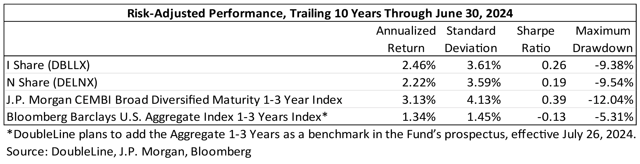 LDEMFI_RiskAdjPerform-Trailing10yrs