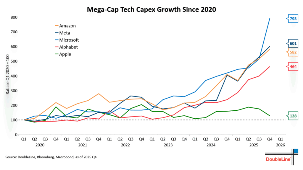 MAG 5 CAPEX Analysis