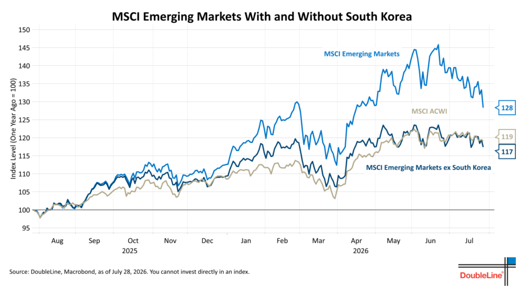 MSCI EM - SoKorea
