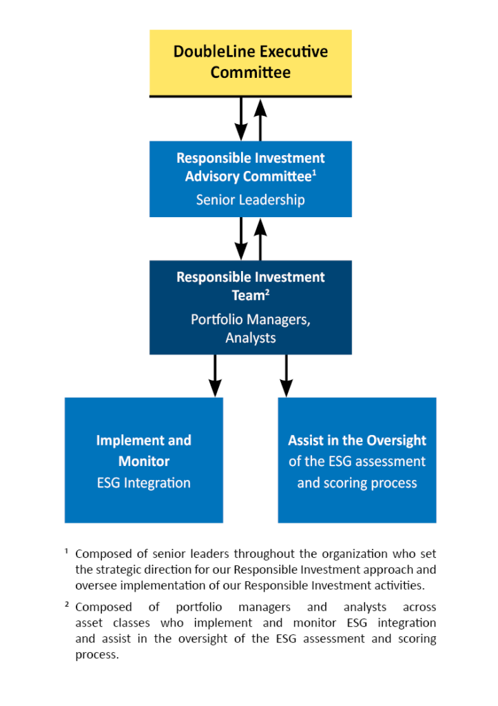 Responsible Investment - Org Chart