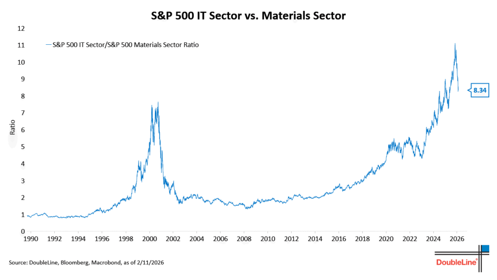 S&P IT Sector vs Materials Sector