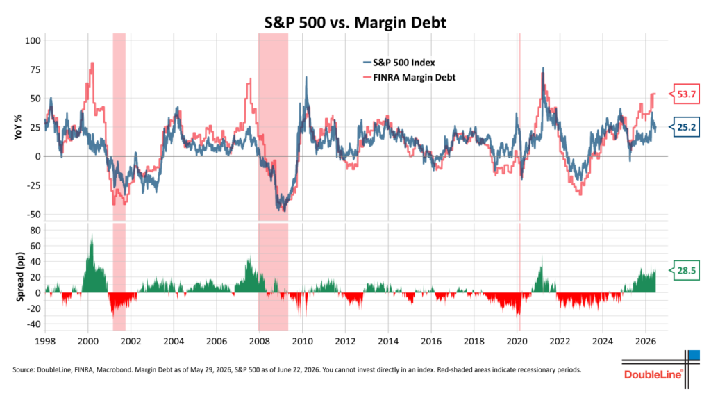 SP500 v Margin Debt