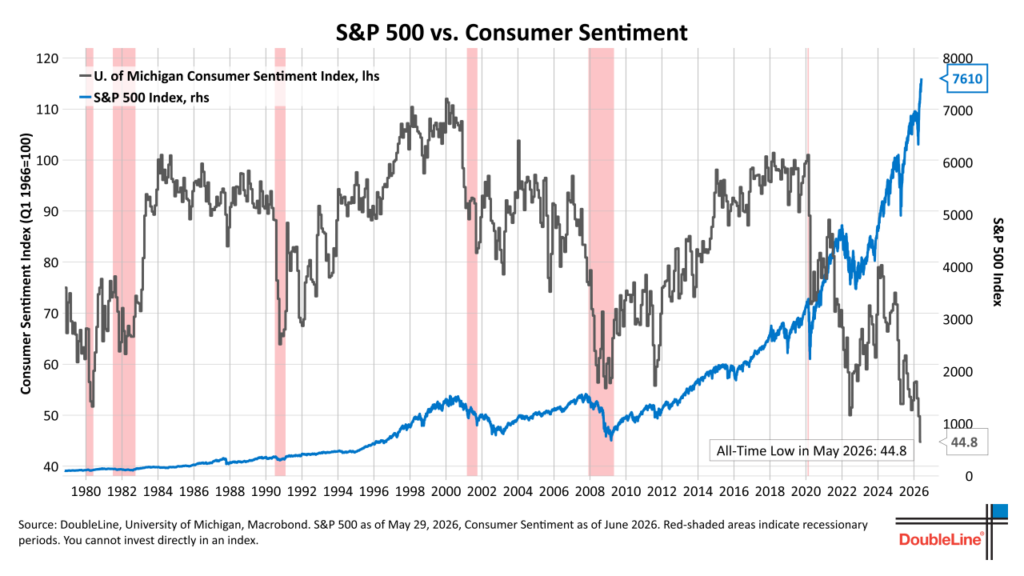 SP500 vs ConsumerSentiment