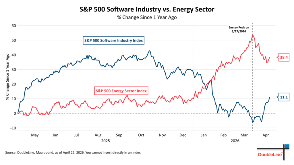 SP500Software vs Energy