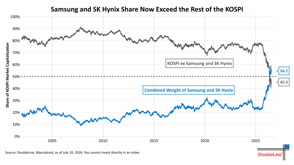 Samsung n 5K Hynix - KOSPI