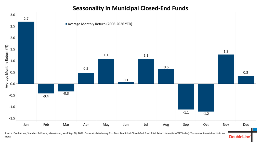 SeasonalityMuni_CEF