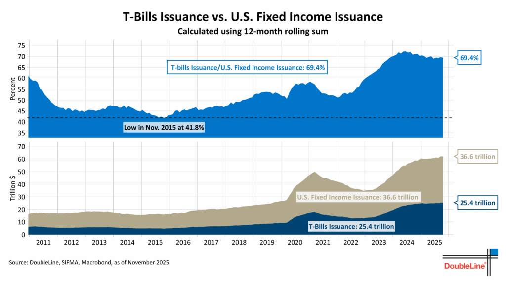 T-bills issuance vs