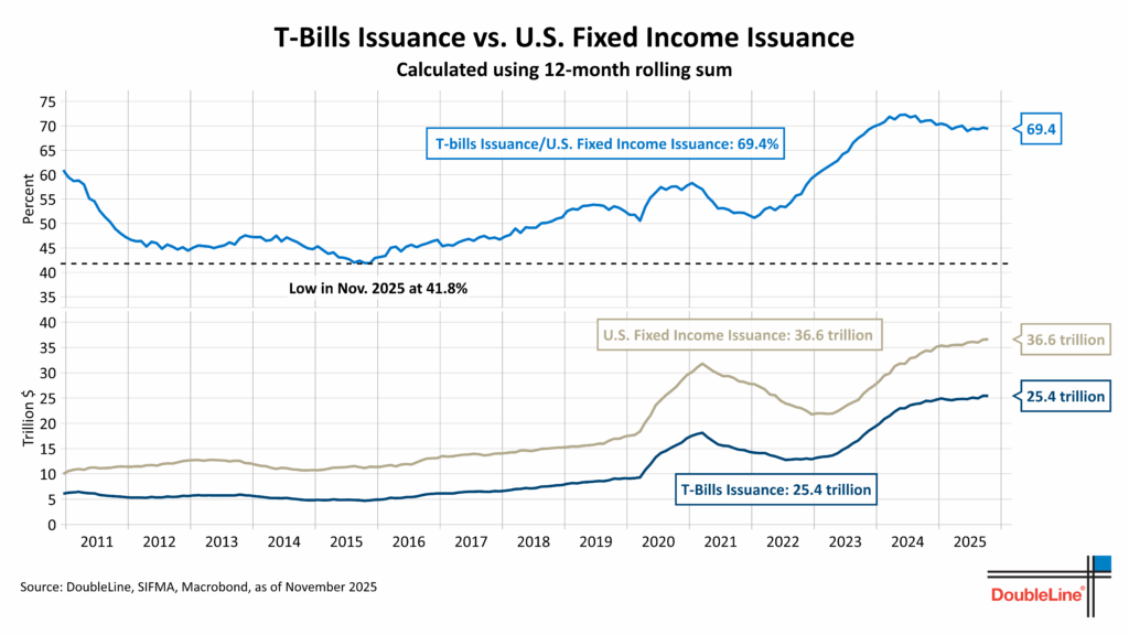 T-bills issuance vs