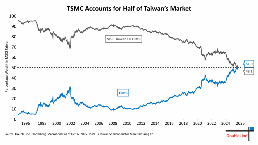 TSMC % of MSCI Taiwan Index