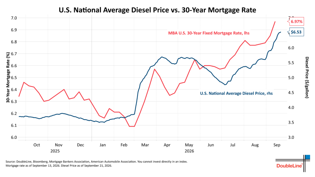U.S. 30 Year Mortgage rate MBA vs