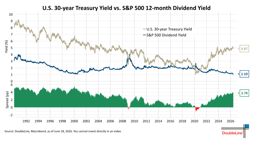 US 30 Yr Treas Yield v SP500 12mo Div Yield