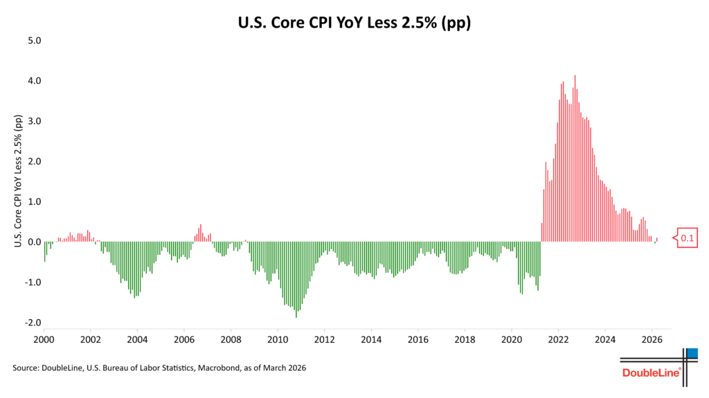 US Core CPI less 2%