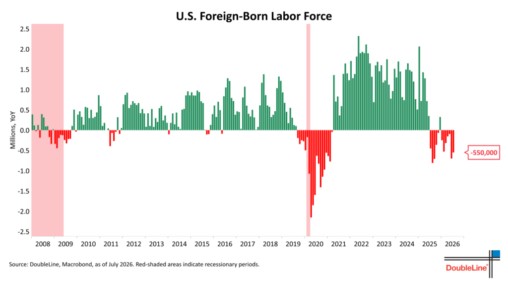 US Foreign Born Labor Force