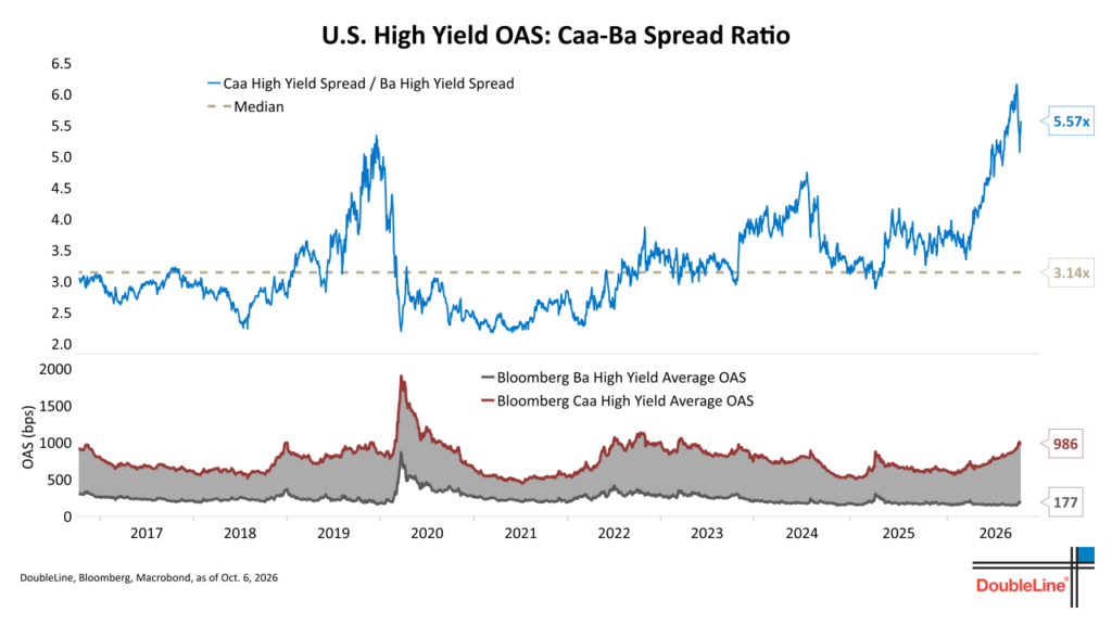 US HY OAS_Caa-Ba Spread