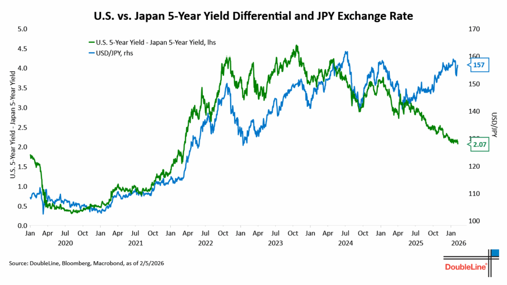 US Japan 5 year shorter