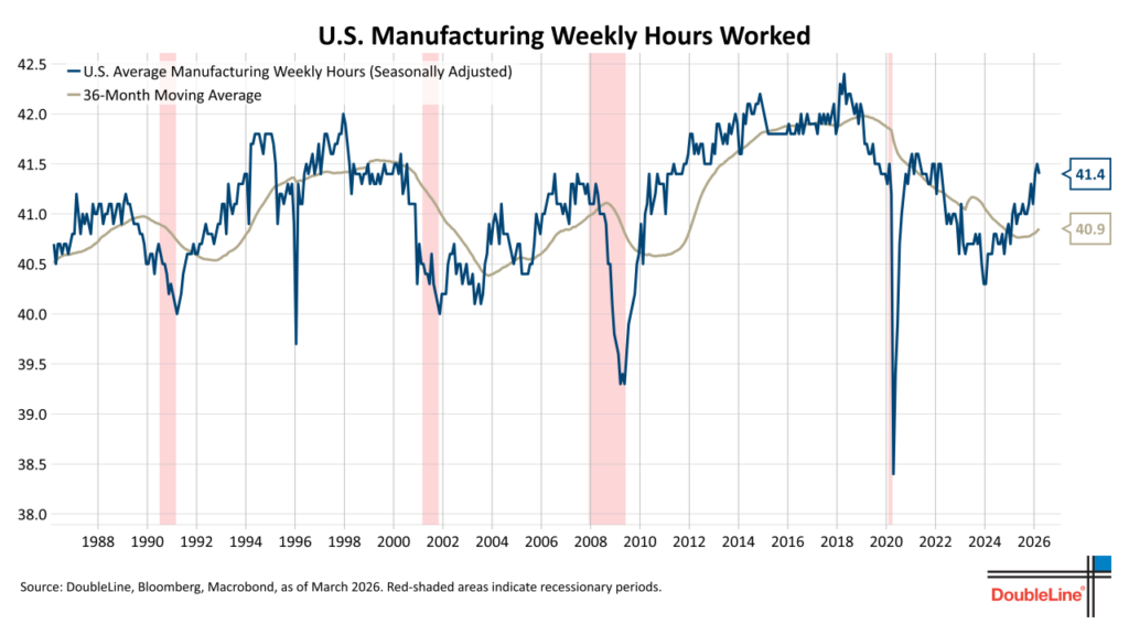 US Manufac Wkly Hrs Workd