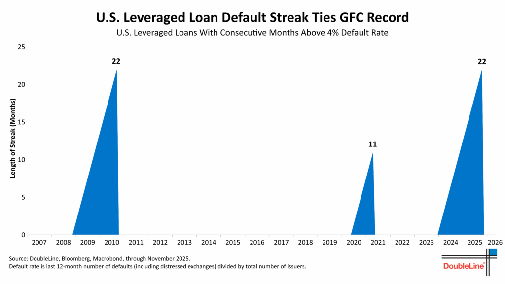 US leveraged Loans consecutive months above 4% default rate
