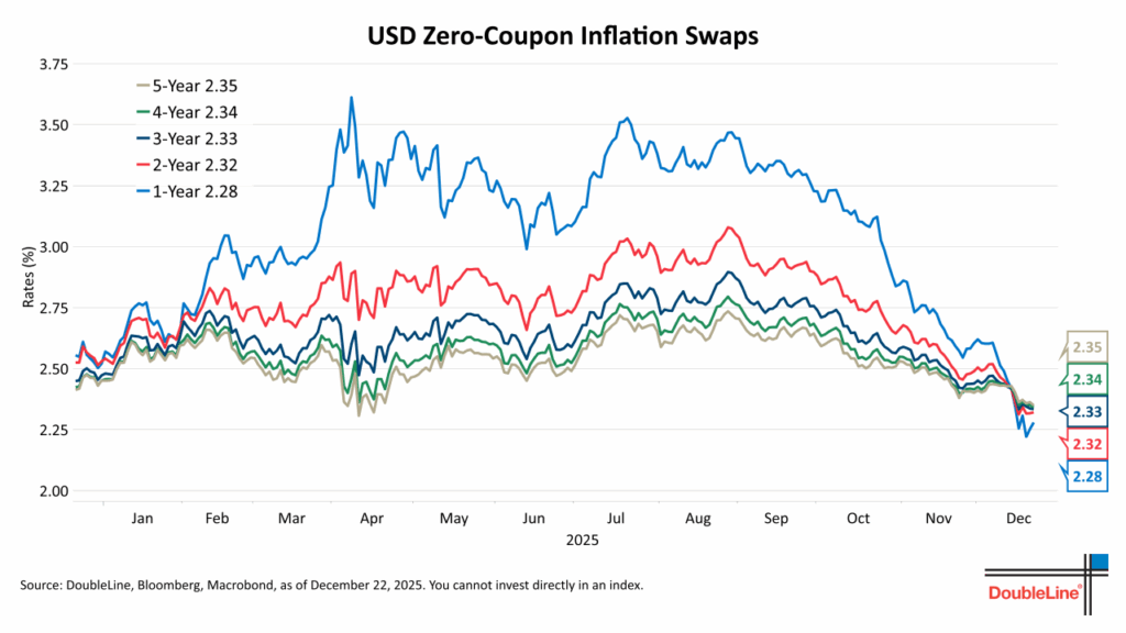 USD Zero-Coupon Inflat Swaps